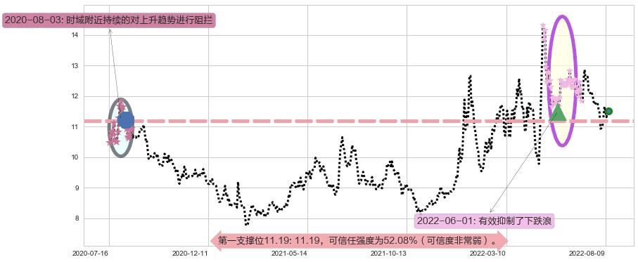 昆药集团阻力支撑位图-阿布量化