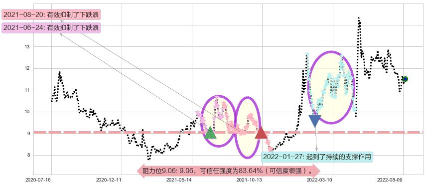 昆药集团阻力支撑位图-阿布量化