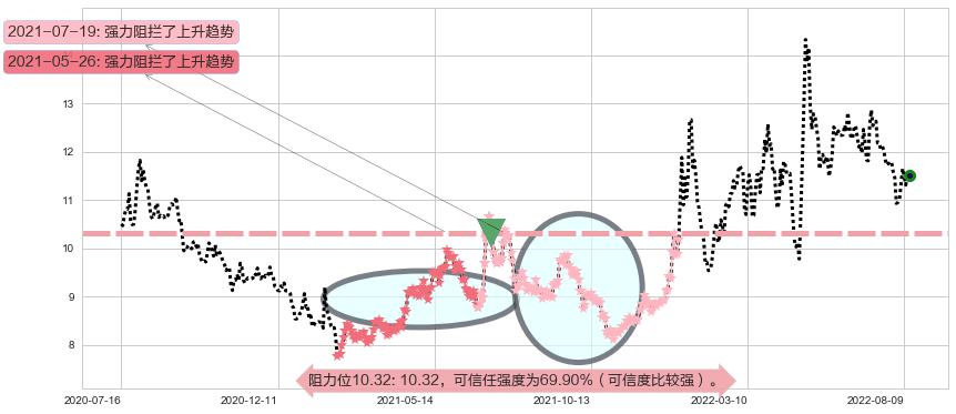 昆药集团阻力支撑位图-阿布量化