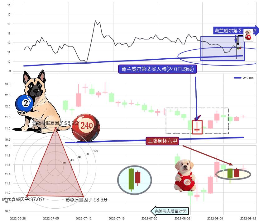 上涨身怀六甲+单针探底（定海神针） ➕ 葛兰威尔第②买入点