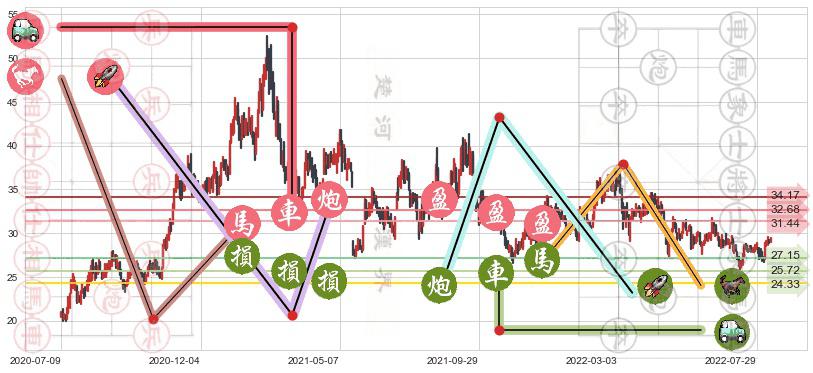 华鲁恒升(sh600426)止盈止损位分析