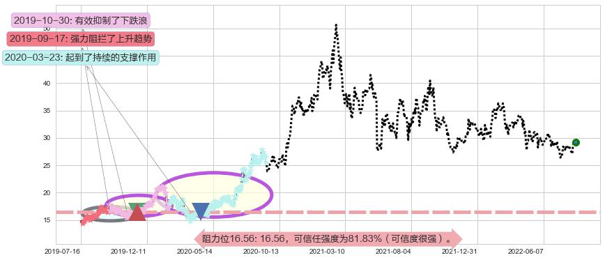 华鲁恒升阻力支撑位图-阿布量化