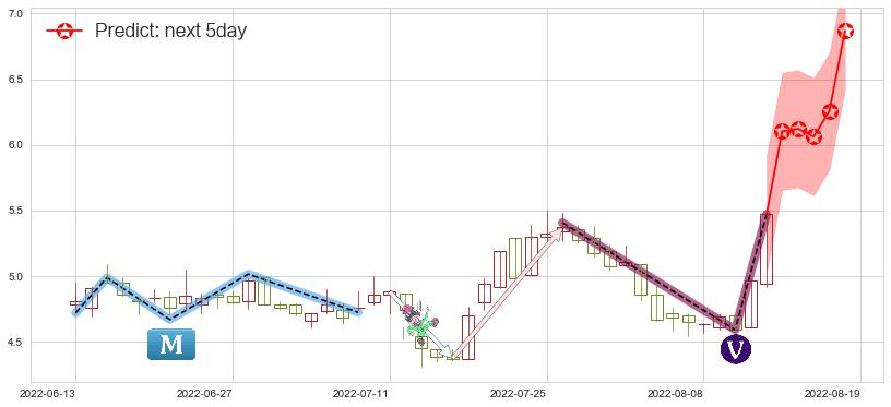 预测中远海特(sh600428)价格K线图-阿布量化