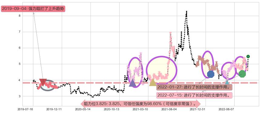 中远海特阻力支撑位图-阿布量化