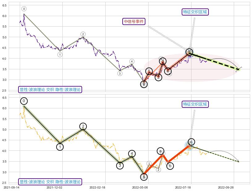 调整浪ABC+突破整理 ➕ 调整浪ABC
