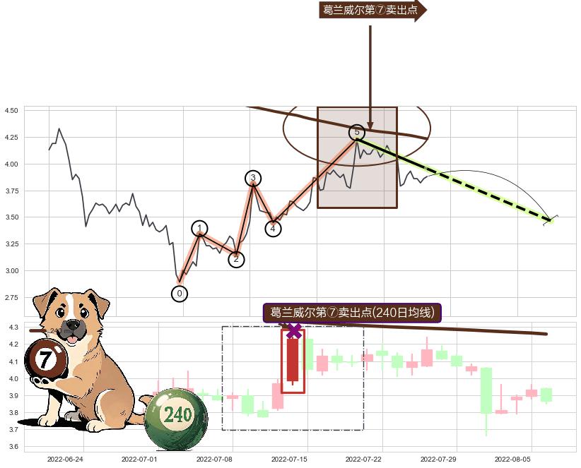 葛兰威尔第⑦卖出点+葛兰威尔第⑧卖出点+【死亡谷】卖出点 ➕ 调整浪ABC