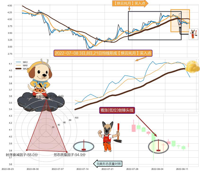 看涨(低位)倒锤头线+单针探底（定海神针） ➕ 【烘云托月】买入点