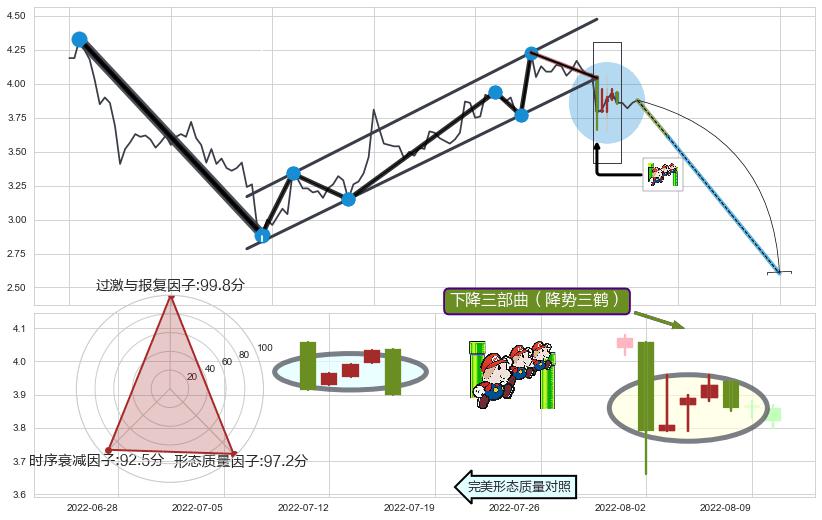 下降三部曲（降势三鹤）+空方炮 ➕ 突破整理