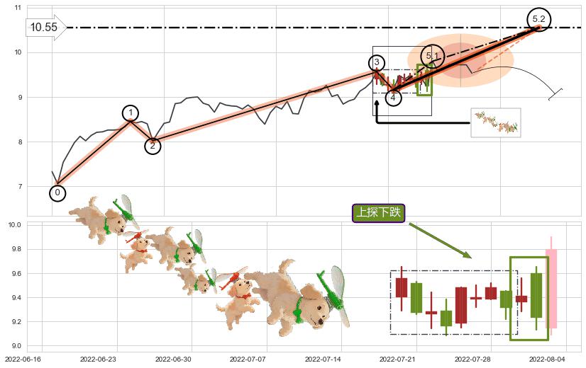 上探下跌+下降三部曲（降势三鹤）+两黑夹一红+看跌(高位倒锤头)流星线 ➕ 5浪主体