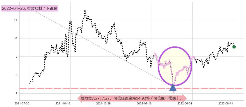 北方导航阻力支撑位图-阿布量化