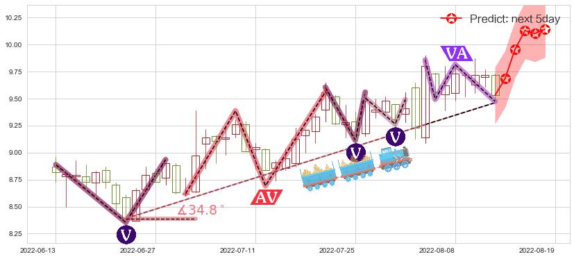 北方导航(sh600435)价格预测图-阿布量化