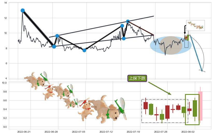 上探下跌+下降覆盖线+绵绵阴跌|下跌不止+下降三部曲（降势三鹤）+空方炮+两黑夹一红+黄昏之星（夜星）+倾盆大雨+下跌两颗星 ｜ 下跌三颗星+淡友反攻+看跌(高位倒锤头)流星线 ➕ 突破整理