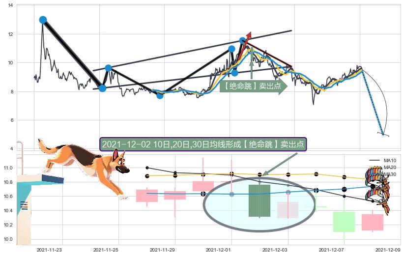 【绝命跳】卖出点 ➕ 突破整理