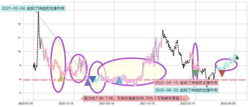 北方导航阻力支撑位图-阿布量化
