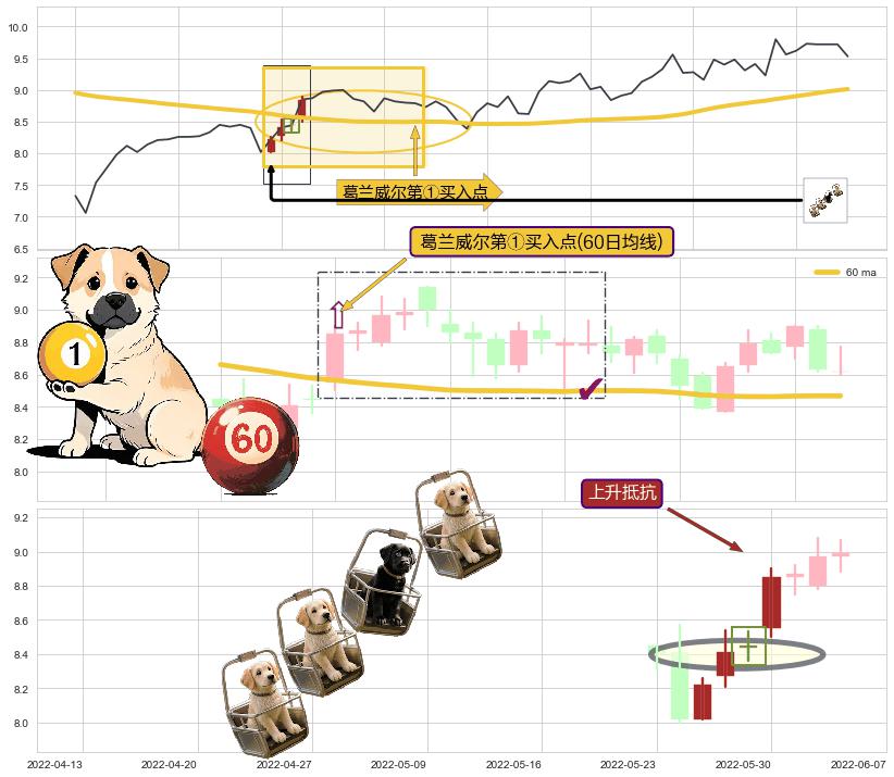 上升抵抗+降势受阻+多方炮+中流砥柱形态+锤头线（锤子线）+上涨Pinbar组合信号+上涨螺旋桨形态 ➕ 葛兰威尔第①买入点
