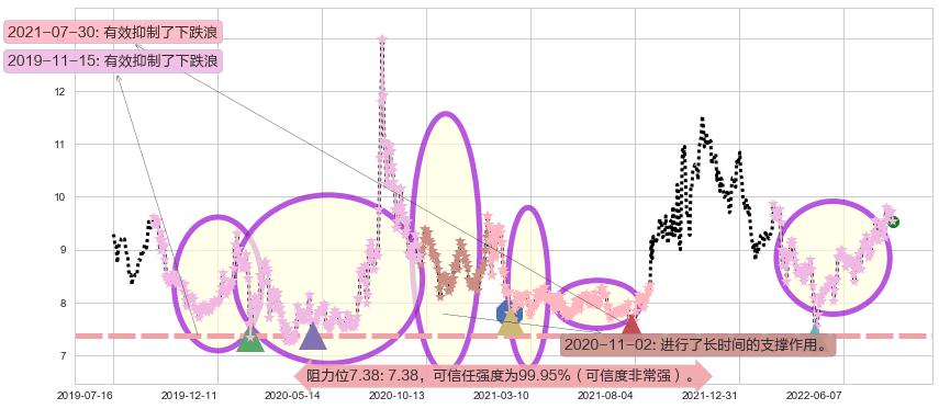 北方导航阻力支撑位图-阿布量化