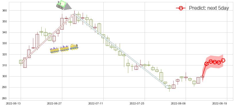 预测片仔癀(sh600436)价格K线图-阿布量化