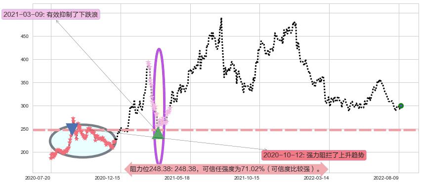 片仔癀阻力支撑位图-阿布量化