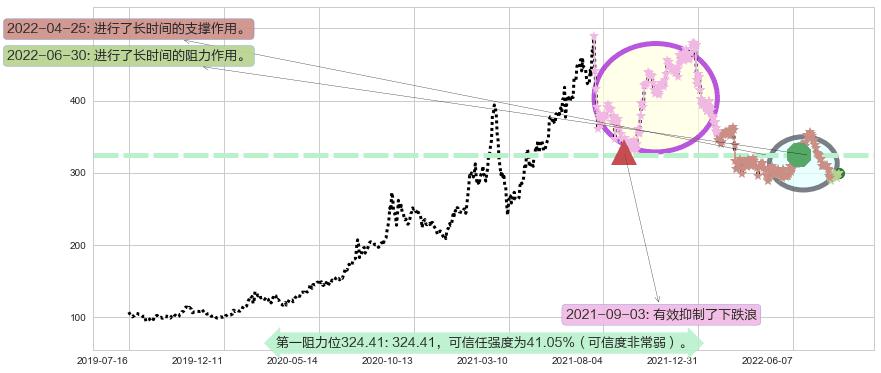 片仔癀阻力支撑位图-阿布量化
