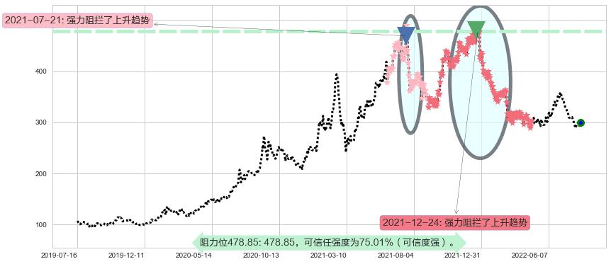 片仔癀阻力支撑位图-阿布量化