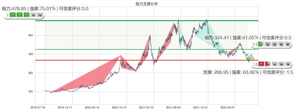 片仔癀(sh600436)阻力支撑位图-阿布量化