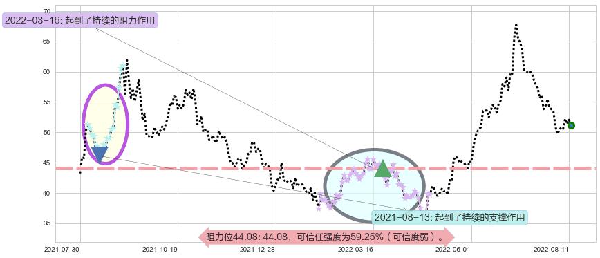 通威股份阻力支撑位图-阿布量化