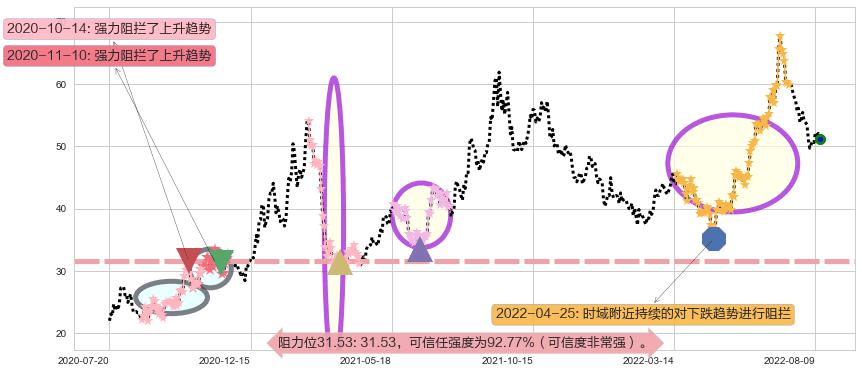通威股份阻力支撑位图-阿布量化