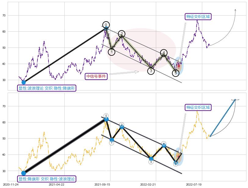 突破整理 ➕ 调整浪ABC