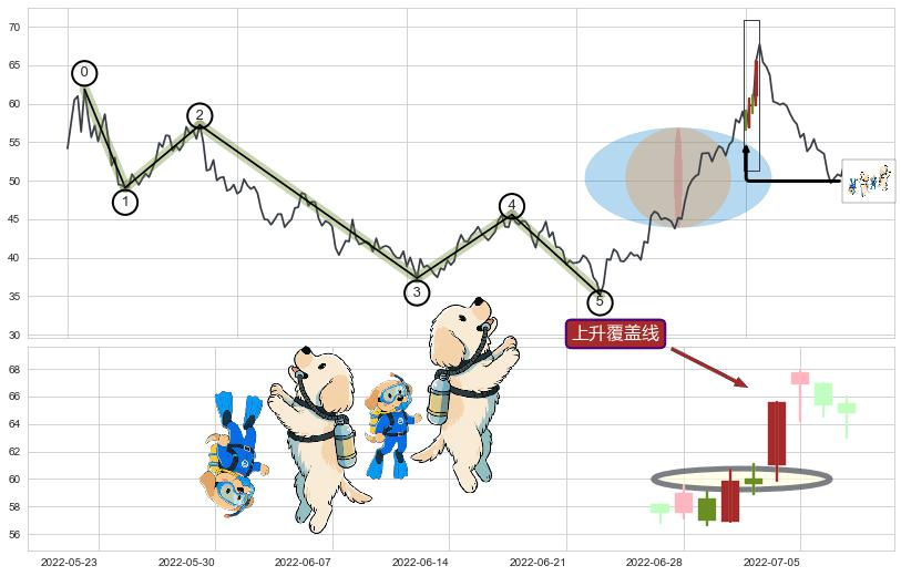 上升覆盖线+上升抵抗+降势受阻+降势停顿+多方炮+上涨两颗星 | 上涨三颗星+单针探底（定海神针）+锤头线（锤子线）+两红夹一黑+早晨之星（黎明之星）+阳包阴(穿头破脚) ➕ 调整浪ABC
