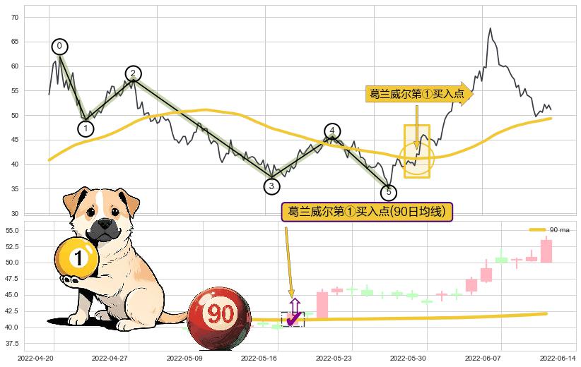 葛兰威尔第①买入点+葛兰威尔第②买入点+葛兰威尔第③买入点+【银山谷】买入点+【蛟龙出海】买入点+【烘云托月】买入点 ➕ 调整浪ABC
