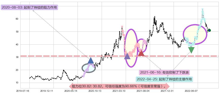 通威股份阻力支撑位图-阿布量化