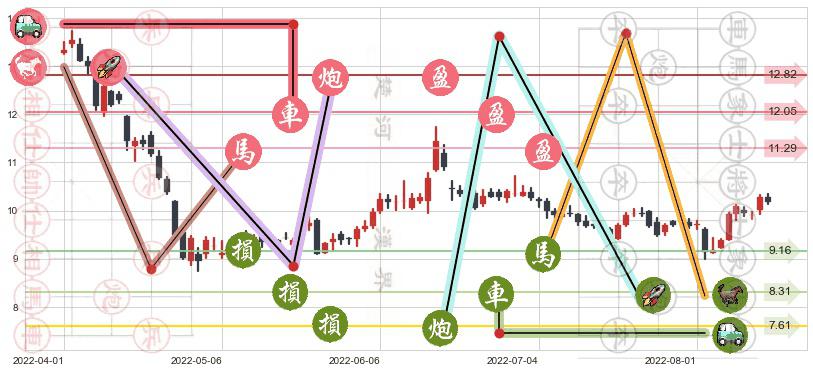 金证股份(sh600446)止盈止损位分析