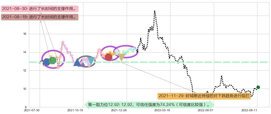 金证股份阻力支撑位图-阿布量化