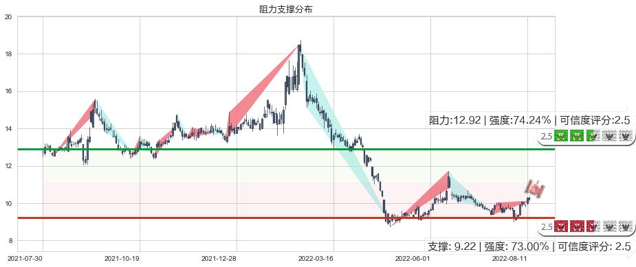 金证股份(sh600446)阻力支撑位图-阿布量化