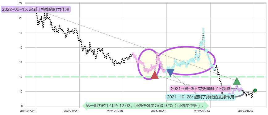 金证股份阻力支撑位图-阿布量化