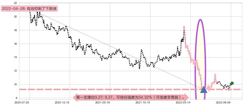 金证股份阻力支撑位图-阿布量化