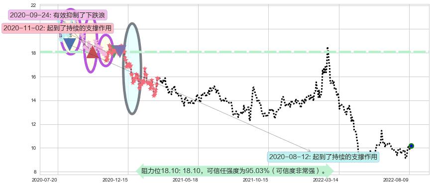 金证股份阻力支撑位图-阿布量化