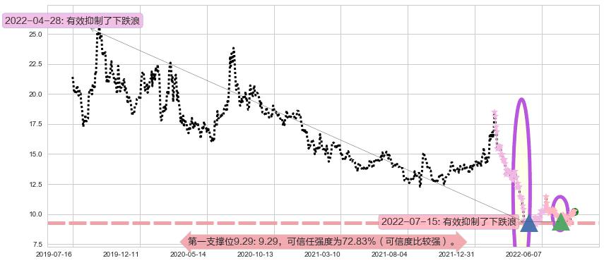 金证股份阻力支撑位图-阿布量化