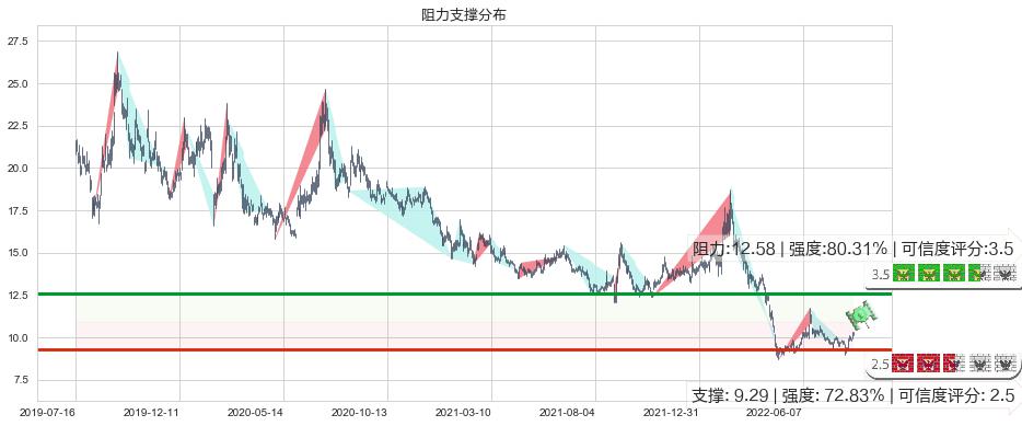 金证股份(sh600446)阻力支撑位图-阿布量化