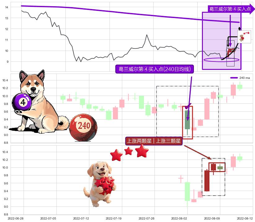 上涨两颗星 | 上涨三颗星+红三兵+底部尽头线（上山虎）+上涨身怀六甲+锤头线（锤子线） ➕ 葛兰威尔第④买入点
