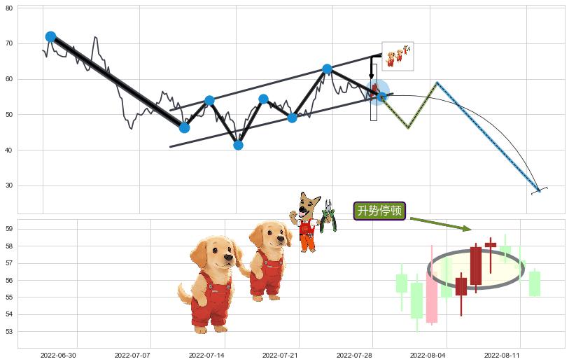 升势停顿+乌云盖顶+下跌螺旋桨+看跌(高位倒锤头)流星线 ➕ 突破整理
