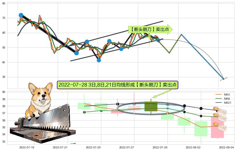 【断头铡刀】卖出点 ➕ 突破整理