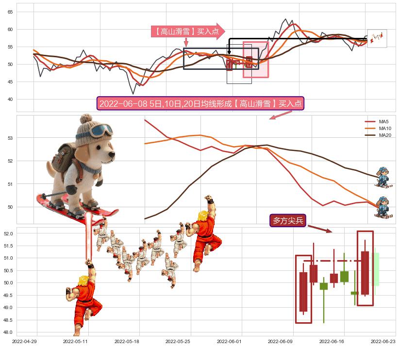 多方尖兵+阳包阴(穿头破脚)+上升抵抗+上涨镊子线（U形磁铁） ➕ 【高山滑雪】买入点
