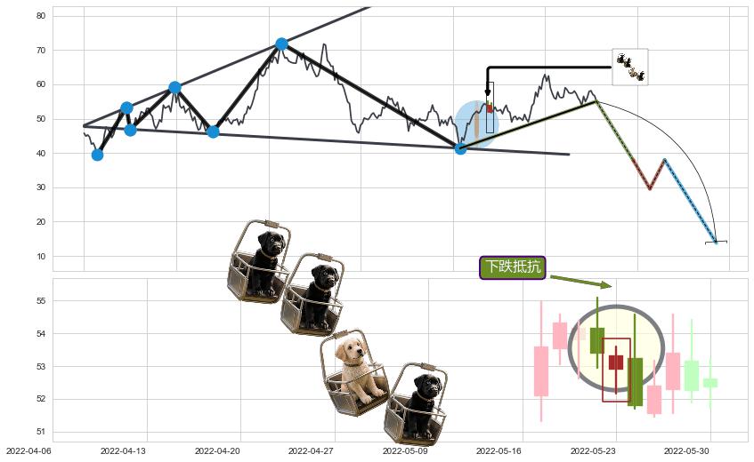 下跌抵抗+升势停顿+下跌Pinbar组合信号+黄昏之星（夜星）+乌云盖顶+下跌螺旋桨+看跌(高位倒锤头)流星线+下跌身怀六甲 ➕ 突破整理