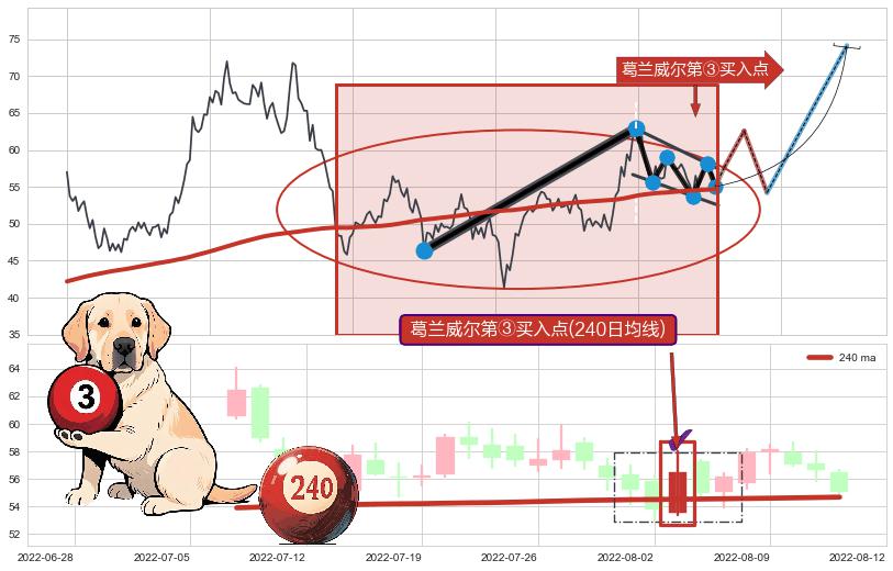 葛兰威尔第③买入点+【断头铡刀】卖出点+【乌云密布】卖出点 ➕ 突破整理