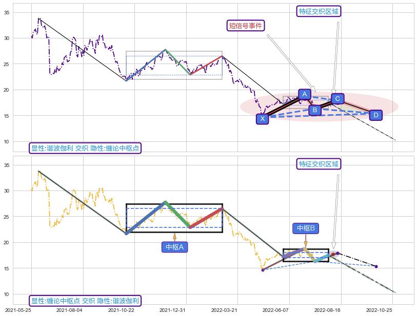 缠论中枢点 ➕ 谐波(XABCD)