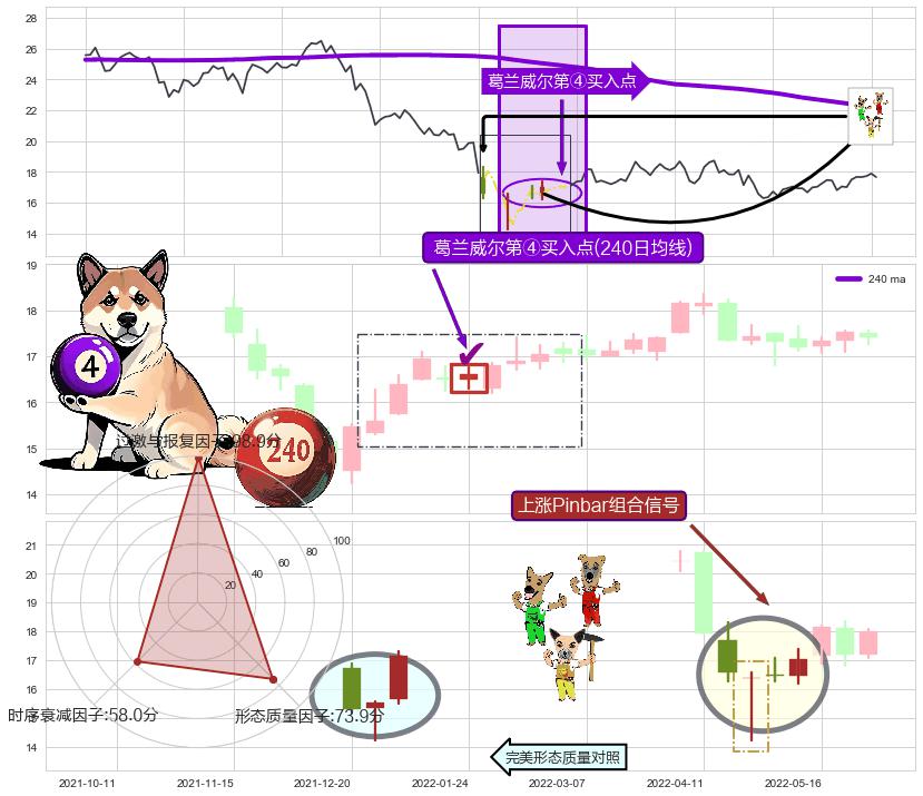 上涨Pinbar组合信号 ➕ 葛兰威尔第④买入点