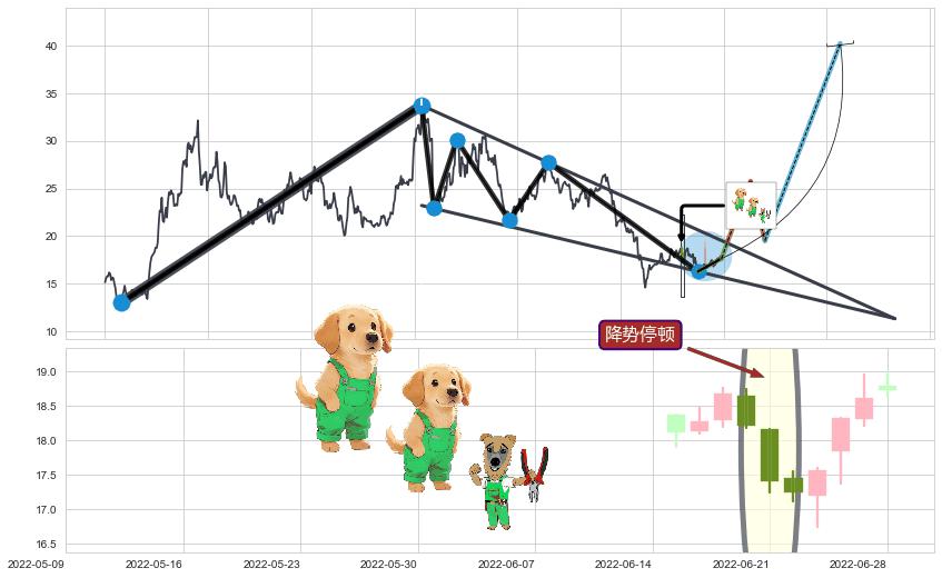 降势停顿+单针探底（定海神针）+早晨之星（黎明之星）+上涨两颗星 | 上涨三颗星+曙光初现形态+锤头线（锤子线）+塔形顶 | 圆顶+升势停顿+两黑夹一红+下跌镊子线（n形磁铁）+三只乌鸦+顶部尽头线（下山虎）+乌云盖顶+倾盆大雨+看跌(高位倒锤头)流星线+下跌抵抗+下跌两颗星 ｜ 下跌三颗星+徐缓下降+下降三部曲（降势三鹤）+下跌螺旋桨 ➕ 突破整理