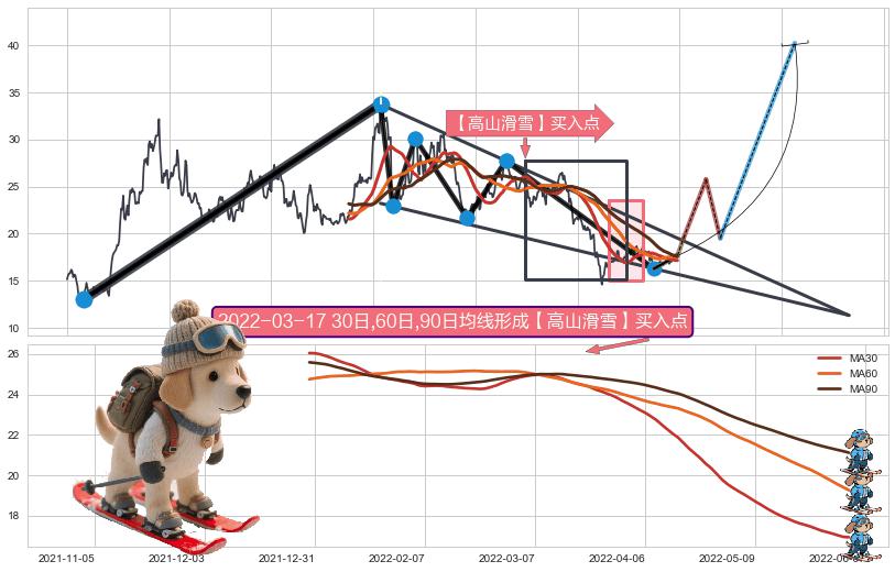 【高山滑雪】买入点+【烘云托月】买入点+【死亡谷】卖出点+【绝命跳】卖出点+【断头铡刀】卖出点 ➕ 突破整理