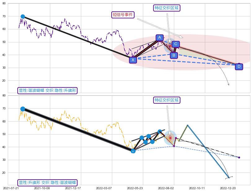 突破整理 ➕ 谐波(XABCD)